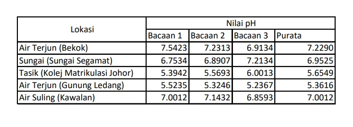 Three readings per source, and the averages.